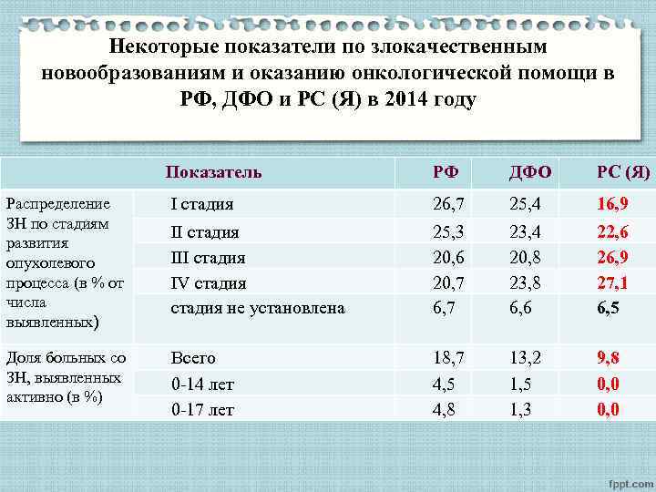 Некоторые показатели по злокачественным новообразованиям и оказанию онкологической помощи в РФ, ДФО и РС