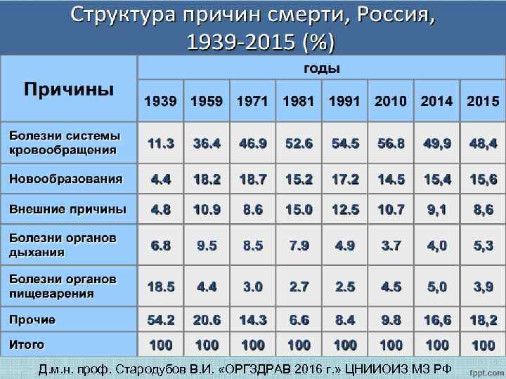 Д. м. н. проф. Стародубов В. И. «ОРГЗДРАВ 2016 г. » ЦНИИОИЗ МЗ РФ