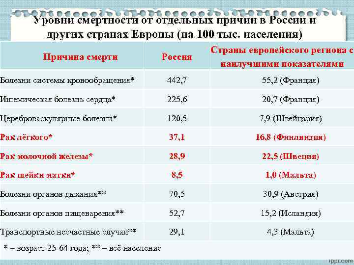Уровни смертности от отдельных причин в России и других странах Европы (на 100 тыс.