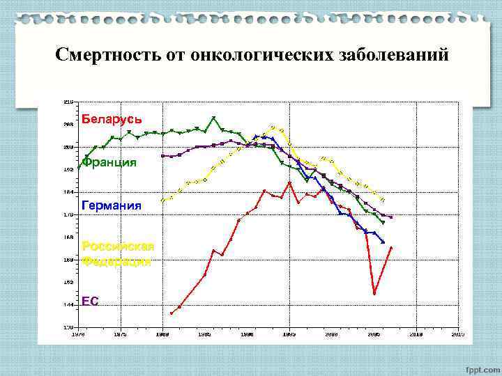 Смертность от онкологических заболеваний Беларусь Франция Германия Российская Федерация ЕС 