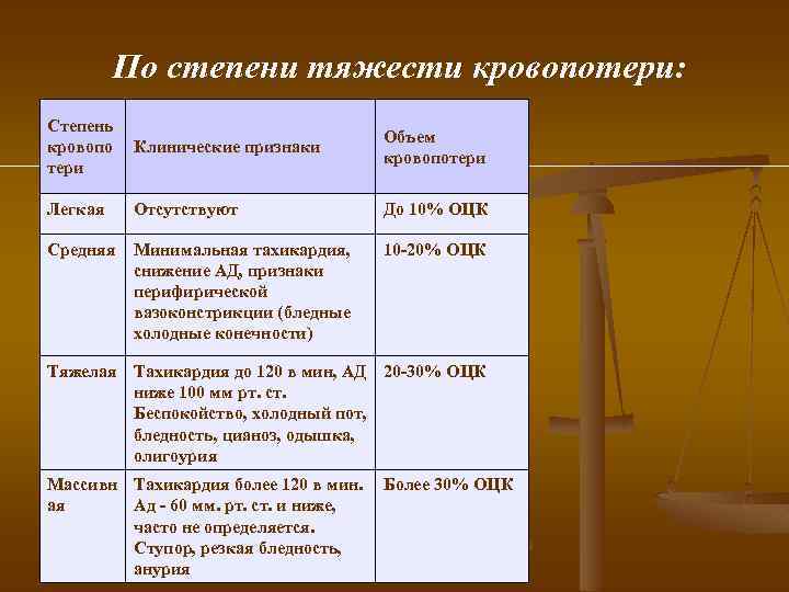 По степени тяжести кровопотери: Степень кровопо тери Клинические признаки Объем кровопотери Легкая Отсутствуют До