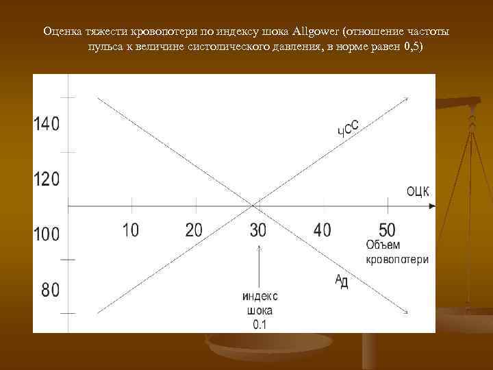 Оценка тяжести кровопотери по индексу шока Allgower (отношение частоты пульса к величине систолического давления,