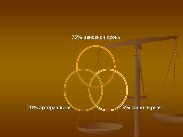  75% венозная кровь 20% артериальная 5% капиллярная 