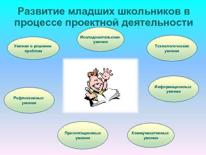 Развитие младших школьников в процессе проектной деятельности Умения в решении проблем Исследовательские умения Технологические
