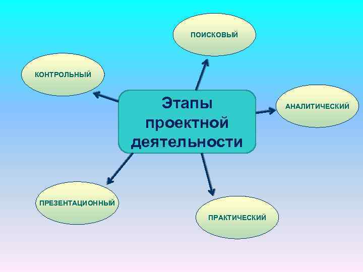 ПОИСКОВЫЙ КОНТРОЛЬНЫЙ Этапы проектной деятельности ПРЕЗЕНТАЦИОННЫЙ ПРАКТИЧЕСКИЙ АНАЛИТИЧЕСКИЙ 