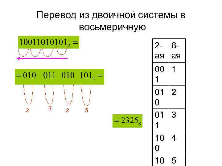 Из двоичной в восьмеричную систему