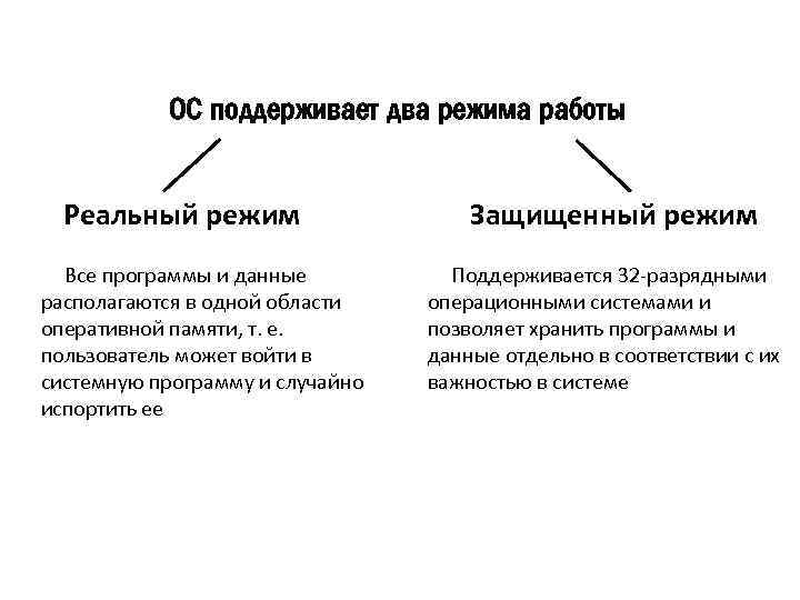 ОС поддерживает два режима работы Реальный режим Все программы и данные располагаются в одной
