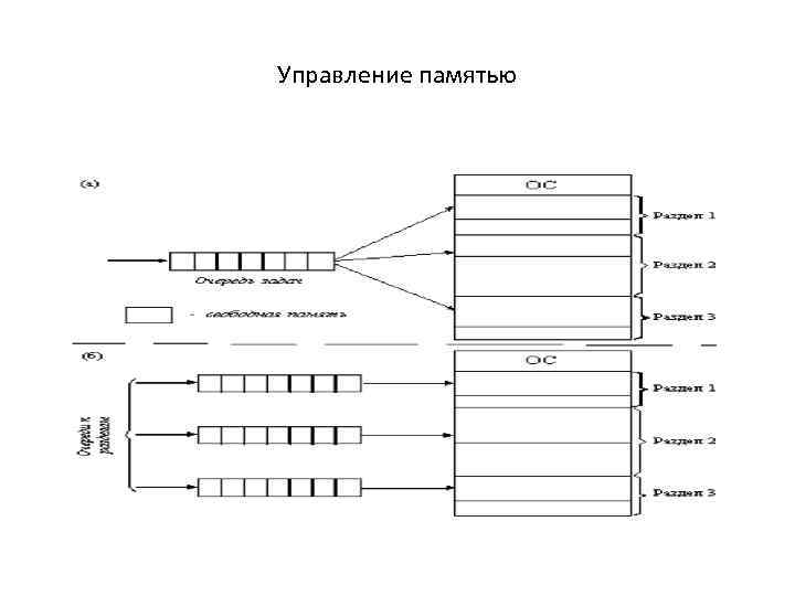 Управление памятью. Схемы управления памятью в ОС. Типы управления памятью. Управление памятью в Linux. Управление памятью Windows.