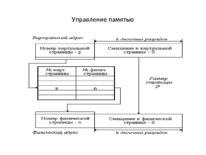 Управление памятью 