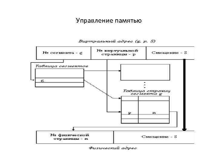 Управление ос. Стратегии управления памятью. Схемы управления памятью в ОС. Механизмы управления памятью. Принципы управления памятью.