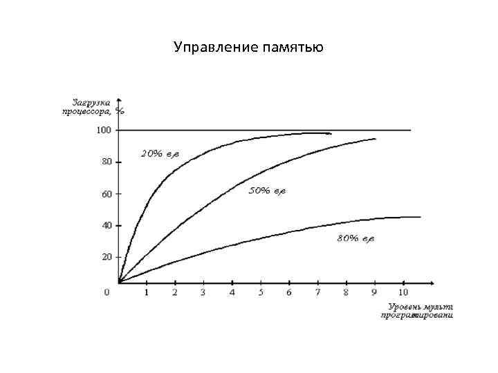 Управление памятью 