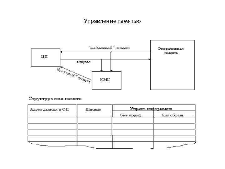 Простейшие схемы управления памятью в ос