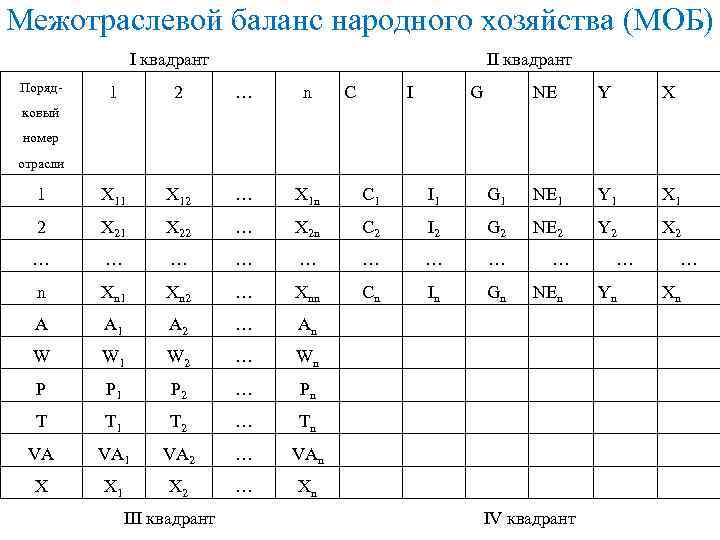 Межотраслевой баланс народного хозяйства (МОБ) I квадрант Поряд- II квадрант 1 2 … n