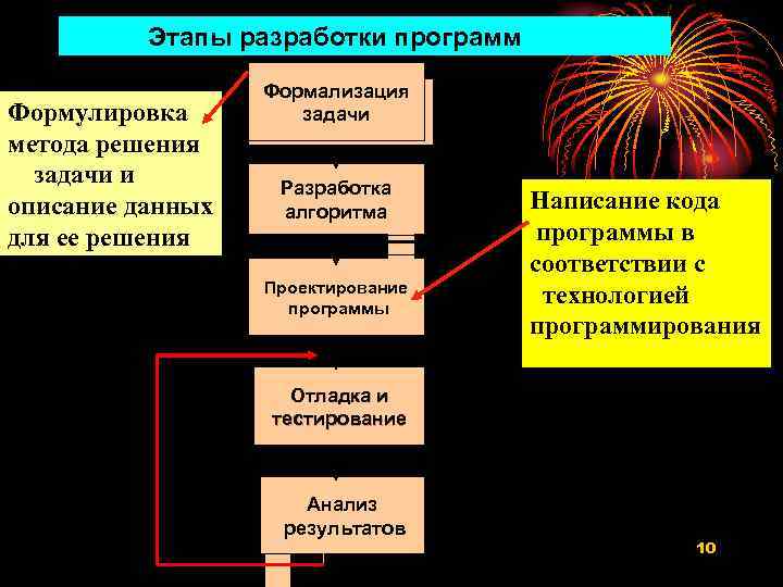 Этапы разработки программ Формулировка метода решения задачи и описание данных для ее решения Формализация