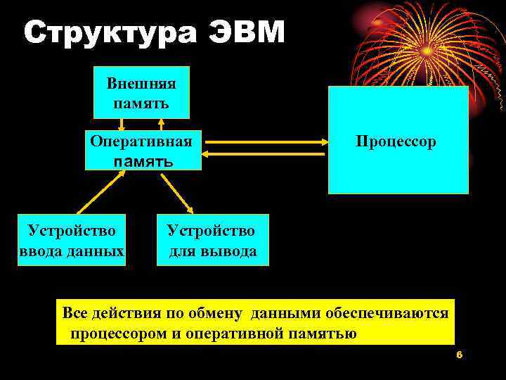 Структура ЭВМ Внешняя память Оперативная память Устройство ввода данных Процессор Устройство для вывода Все