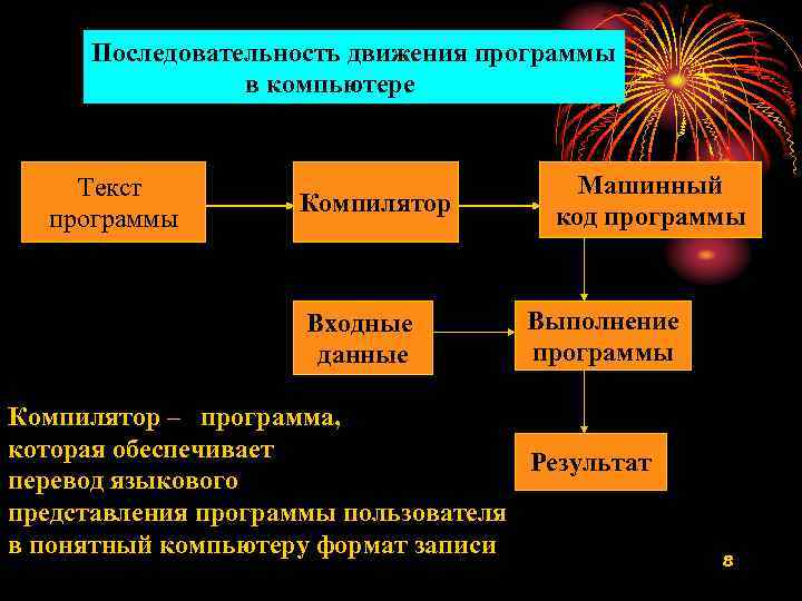 Последовательность движения программы в компьютере Текст программы Компилятор Входные данные Машинный код программы Выполнение