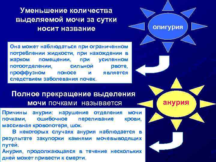 Уменьшение количества выделяемой мочи за сутки носит название олигурия Она может наблюдаться при ограниченном
