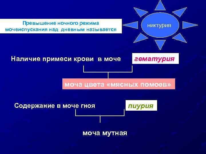 Превышение ночного режима мочеиспускания над дневным называется Наличие примеси крови в моче никтурия гематурия