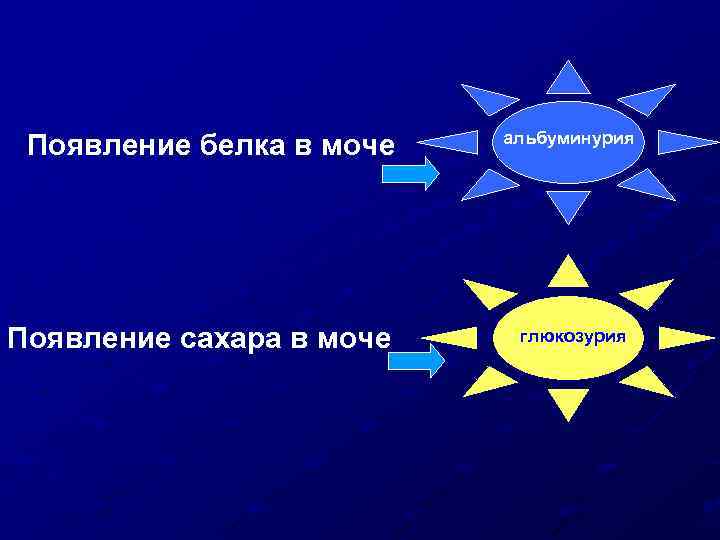 Появление белка в моче Появление сахара в моче альбуминурия глюкозурия 