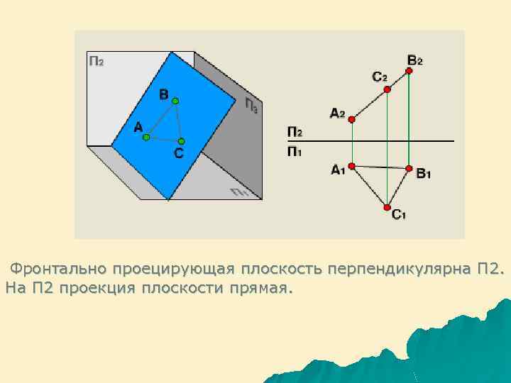 Фронтально проецирующая плоскость перпендикулярна П 2. На П 2 проекция плоскости прямая. 