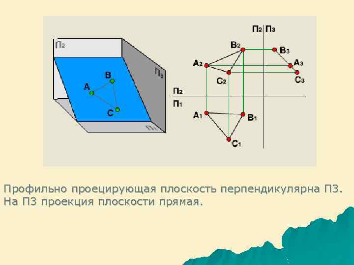 Профильно проецирующая плоскость перпендикулярна П 3. На П 3 проекция плоскости прямая. 