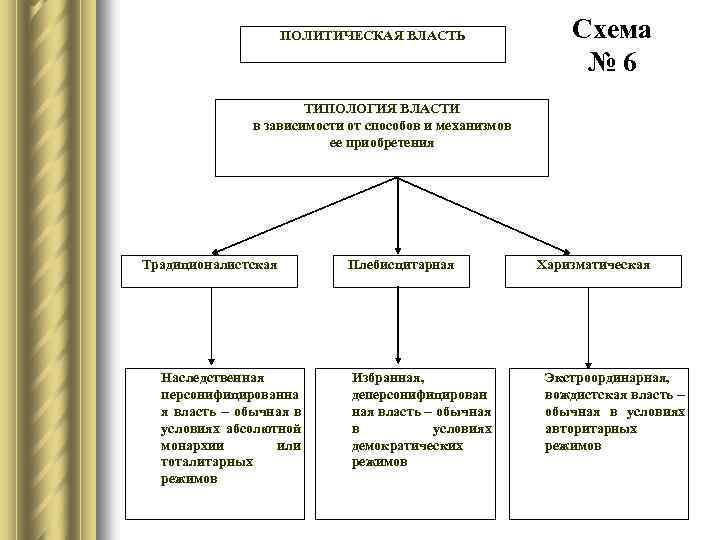 Отличие политической власти