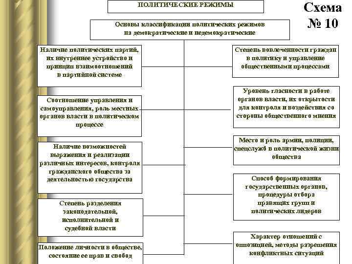 ПОЛИТИЧЕСКИЕ РЕЖИМЫ Основы классификации политических режимов на демократические и недемократические Наличие политических партий, их