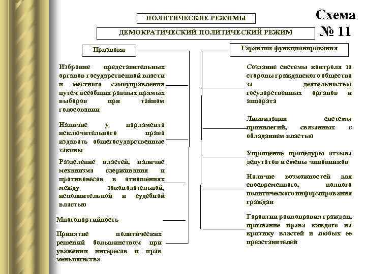 ПОЛИТИЧЕСКИЕ РЕЖИМЫ ДЕМОКРАТИЧЕСКИЙ ПОЛИТИЧЕСКИЙ РЕЖИМ Признаки Избрание представительных органов государственной власти и местного самоуправления