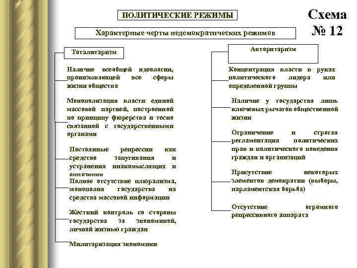 ПОЛИТИЧЕСКИЕ РЕЖИМЫ Характерные черты недемократических режимов Тоталитаризм Наличие всеобщей идеологии, пронизывающей все сферы жизни