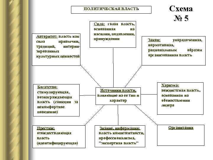 Каким политическим силам. Кластер политическая система. Кластер политическая власть. Кластер на тему политическая власть. Кластер на тему политика и власть.