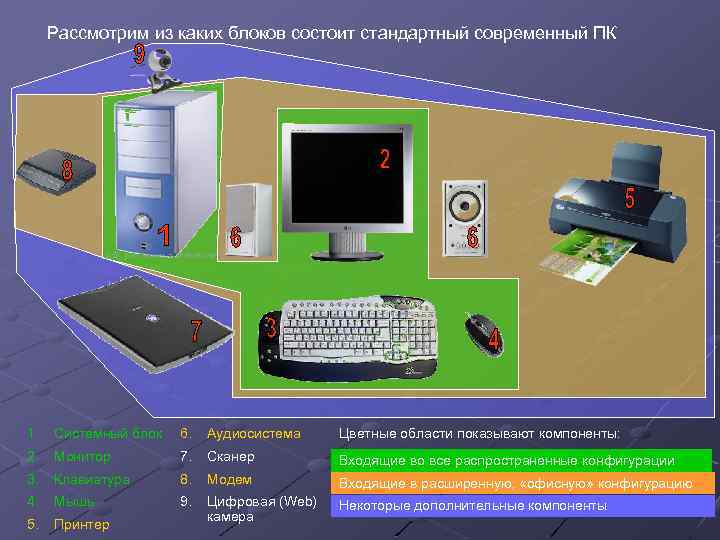 Рассмотрим из каких блоков состоит стандартный современный ПК 1. Системный блок 6. Аудиосистема Цветные