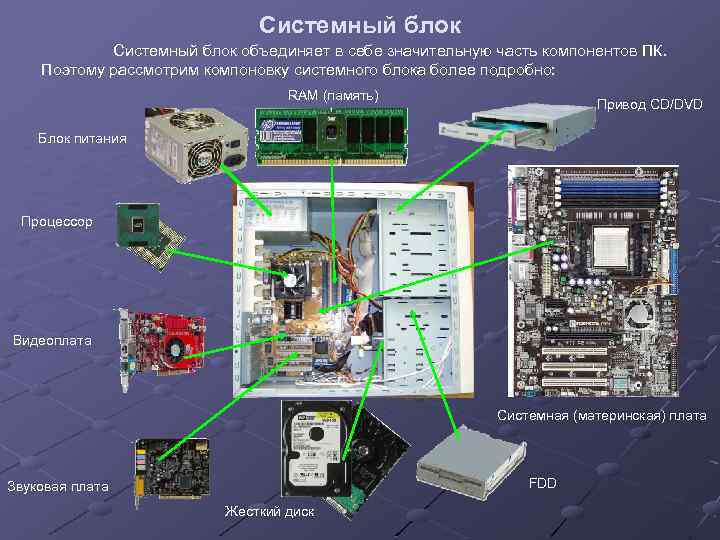 Системный блок объединяет в себе значительную часть компонентов ПК. Поэтому рассмотрим компоновку системного блока