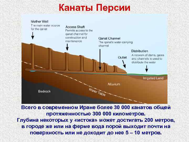 Канаты Персии Всего в современном Иране более 30 000 канатов общей протяженностью 300 000