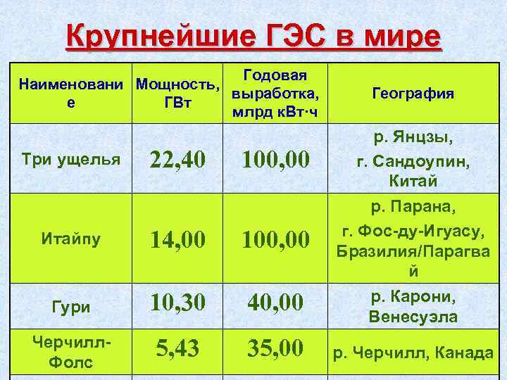 Крупнейшие ГЭС в мире Годовая Наименовани Мощность, выработка, е ГВт млрд к. Вт·ч География