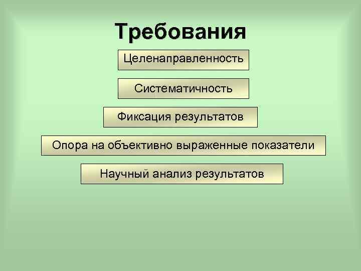 Требования Целенаправленность Систематичность Фиксация результатов Опора на объективно выраженные показатели Научный анализ результатов 