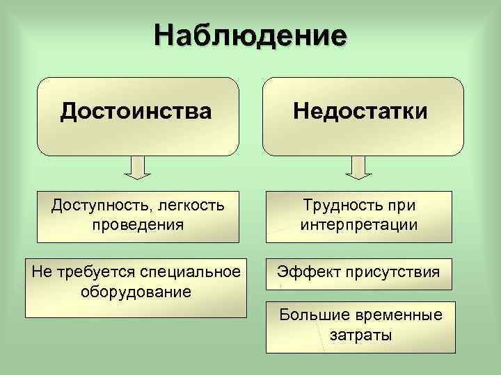 Наблюдение Достоинства Недостатки Доступность, легкость проведения Трудность при интерпретации Не требуется специальное оборудование Эффект