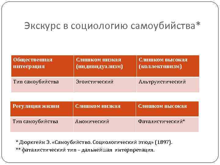 Экскурс в социологию самоубийства* Общественная интеграция Слишком низкая (индивидуализм) Слишком высокая (коллективизм) Тип самоубийства