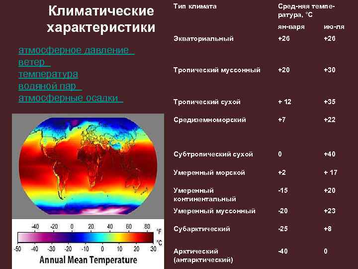 Климатические характеристики атмосферное давление ветер температура водяной пар атмосферные осадки Тип климата Сред-няя температура,