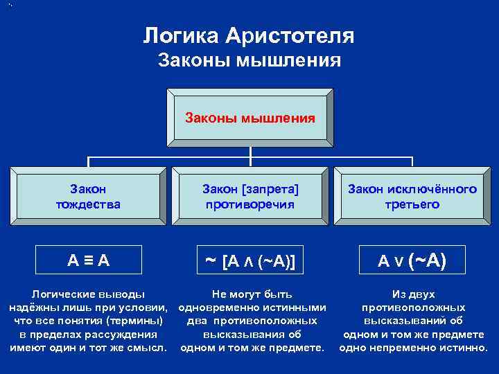 Логика Аристотеля Законы мышления Закон тождества Закон [запрета] противоречия Закон исключённого третьего A≡A ~