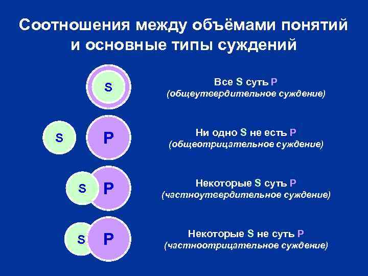 Соотношения между объёмами понятий и основные типы суждений S P P S S P