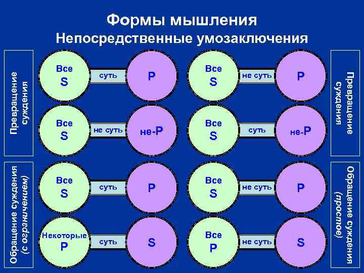 Формы мышления Обращение суждения (с ограничением) суть животные P Все не суть нене-P животные