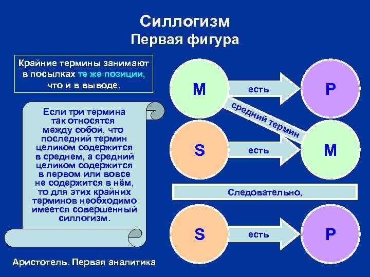Силлогизм Первая фигура Крайние термины занимают в посылках те же позиции, что и в