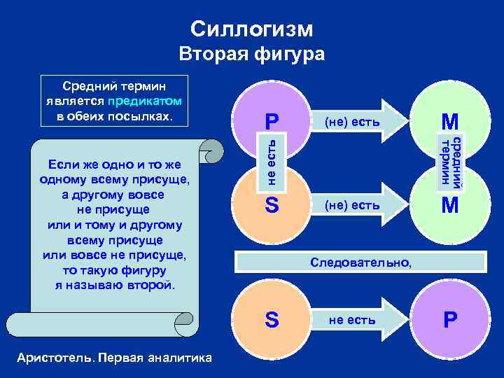 Силлогизм Вторая фигура S M (не) есть M Следовательно, S Аристотель. Первая аналитика (не)