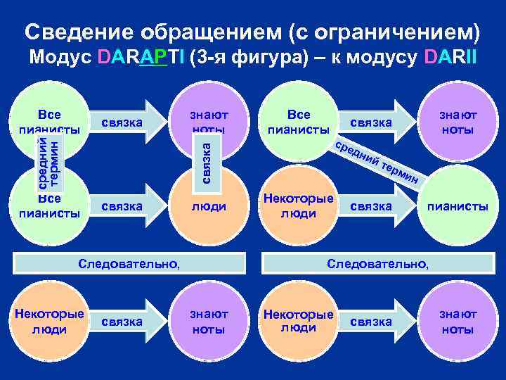 Сведение обращением (с ограничением) Модус DARAPTI (3 -я фигура) – к модусу DARII связка