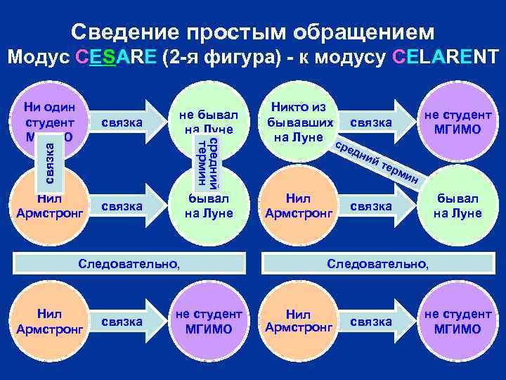 Сведение простым обращением Модус CESARE (2 -я фигура) - к модусу CELARENT Ни один