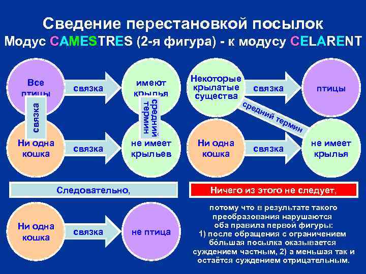 Сведение перестановкой посылок Модус CAMESTRES (2 -я фигура) - к модусу CELARENT связка Ни