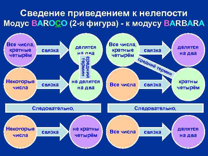 Сведение приведением к нелепости Модус BAROCO (2 -я фигура) - к модусу BARBARA Некоторые