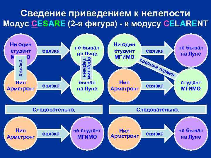 Сведение приведением к нелепости Модус CESARE (2 -я фигура) - к модусу CELARENT связка