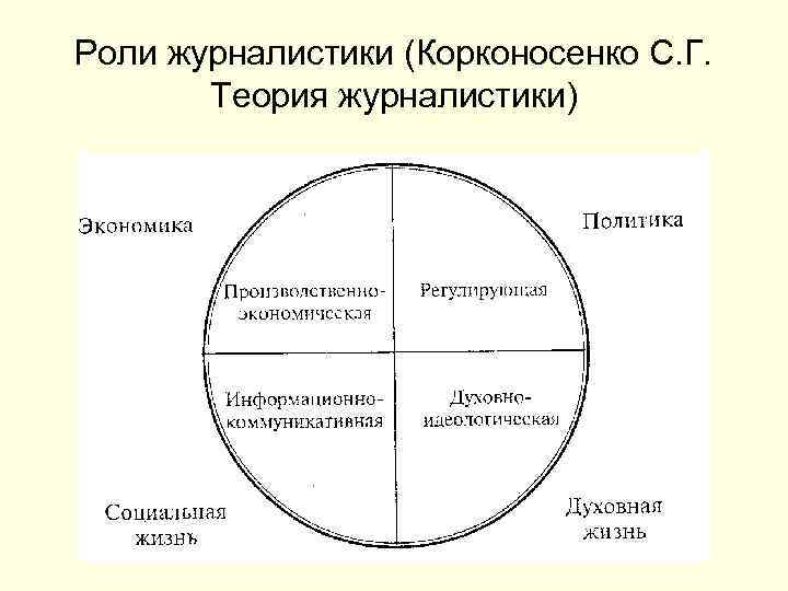 Роли журналистики (Корконосенко С. Г. Теория журналистики) 