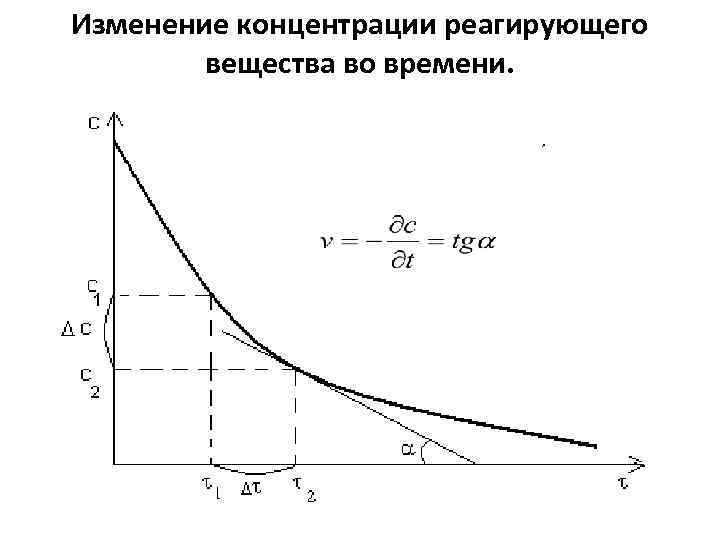 Изменение концентрации реагирующего вещества во времени. 